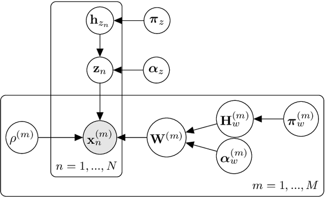 Figure 3 for Identifying latent disease factors differently expressed in patient subgroups using group factor analysis