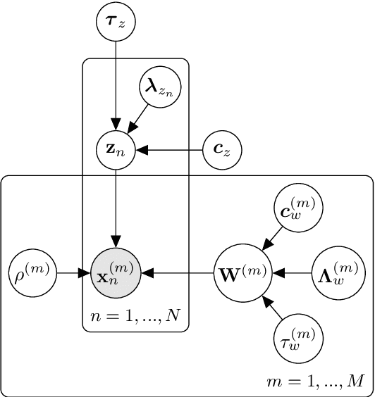 Figure 4 for Identifying latent disease factors differently expressed in patient subgroups using group factor analysis