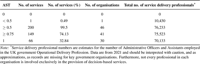 Figure 4 for AI for bureaucratic productivity: Measuring the potential of AI to help automate 143 million UK government transactions