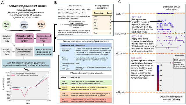 Figure 2 for AI for bureaucratic productivity: Measuring the potential of AI to help automate 143 million UK government transactions