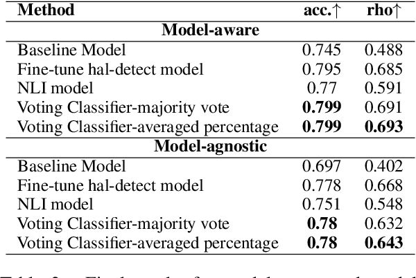 Figure 4 for AILS-NTUA at SemEval-2024 Task 6: Efficient model tuning for hallucination detection and analysis