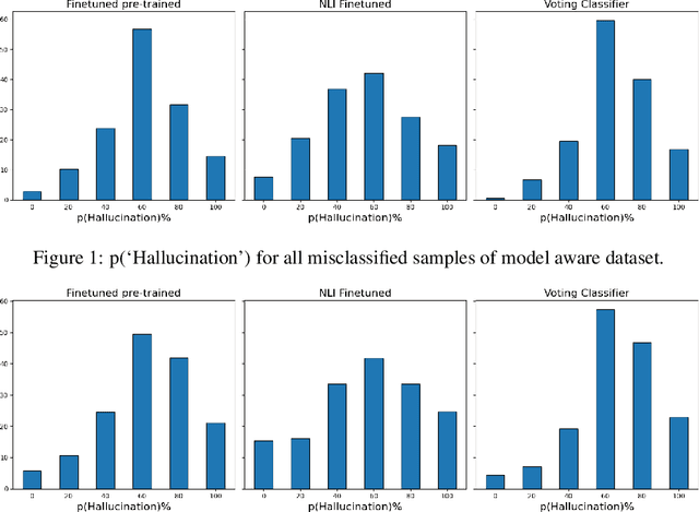 Figure 2 for AILS-NTUA at SemEval-2024 Task 6: Efficient model tuning for hallucination detection and analysis