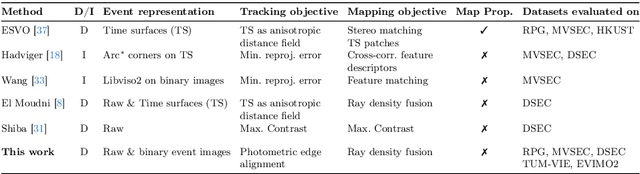 Figure 2 for ES-PTAM: Event-based Stereo Parallel Tracking and Mapping