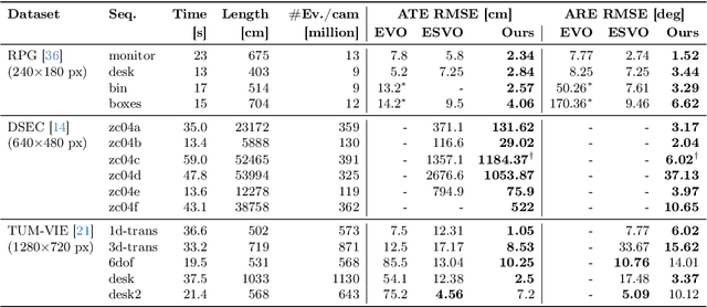 Figure 4 for ES-PTAM: Event-based Stereo Parallel Tracking and Mapping