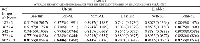 Figure 3 for Pelvic floor MRI segmentation based on semi-supervised deep learning