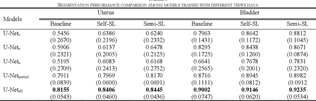 Figure 4 for Pelvic floor MRI segmentation based on semi-supervised deep learning