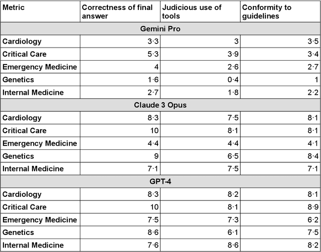 Figure 2 for Generative Large Language Models are autonomous practitioners of evidence-based medicine