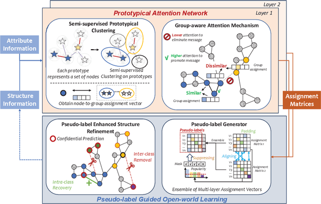 Figure 3 for Beyond the Known: Novel Class Discovery for Open-world Graph Learning