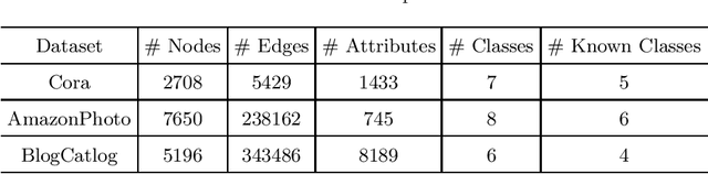 Figure 2 for Beyond the Known: Novel Class Discovery for Open-world Graph Learning