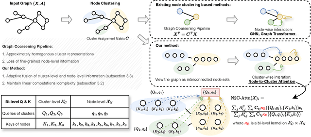 Figure 1 for Cluster-wise Graph Transformer with Dual-granularity Kernelized Attention