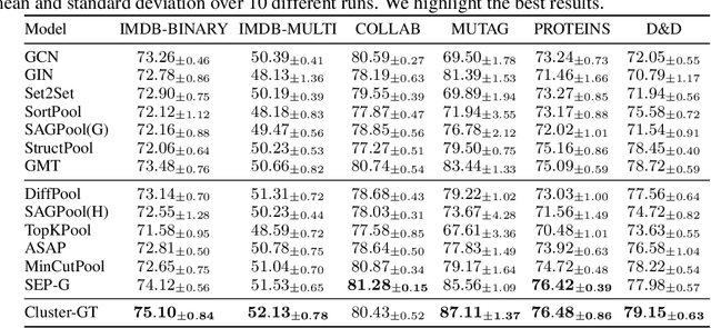 Figure 2 for Cluster-wise Graph Transformer with Dual-granularity Kernelized Attention