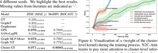 Figure 4 for Cluster-wise Graph Transformer with Dual-granularity Kernelized Attention