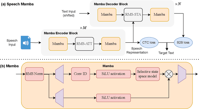 Figure 1 for Speech-Mamba: Long-Context Speech Recognition with Selective State Spaces Models