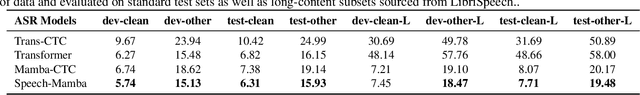 Figure 3 for Speech-Mamba: Long-Context Speech Recognition with Selective State Spaces Models