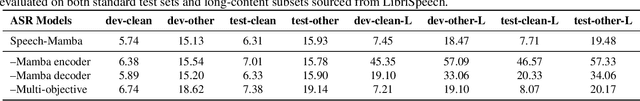 Figure 4 for Speech-Mamba: Long-Context Speech Recognition with Selective State Spaces Models