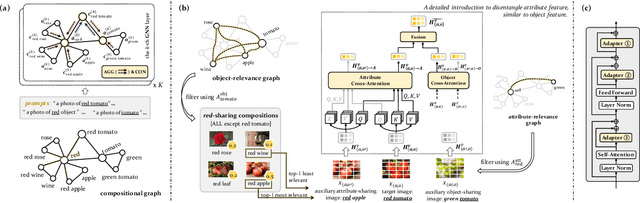 Figure 3 for Cross-composition Feature Disentanglement for Compositional Zero-shot Learning