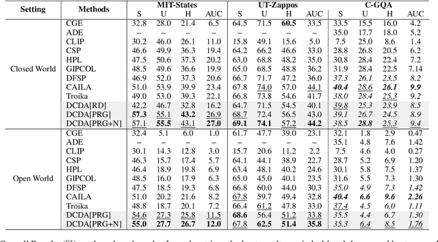 Figure 2 for Cross-composition Feature Disentanglement for Compositional Zero-shot Learning