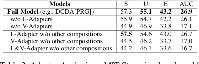 Figure 4 for Cross-composition Feature Disentanglement for Compositional Zero-shot Learning