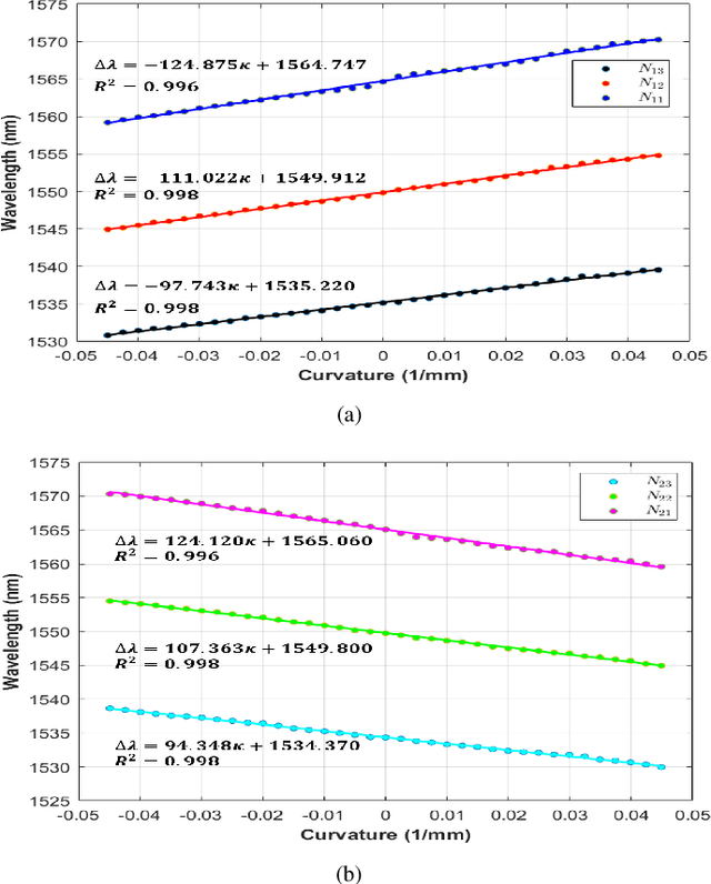 Figure 3 for Design and Fabrication of a Fiber Bragg Grating Shape Sensor for Shape Reconstruction of a Continuum Manipulator