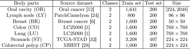 Figure 3 for Adapter Learning in Pretrained Feature Extractor for Continual Learning of Diseases