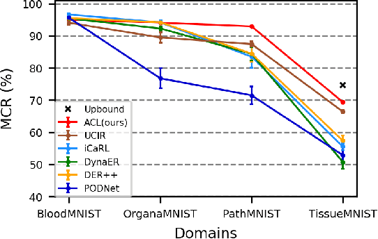 Figure 4 for Adapter Learning in Pretrained Feature Extractor for Continual Learning of Diseases