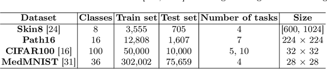 Figure 2 for Adapter Learning in Pretrained Feature Extractor for Continual Learning of Diseases