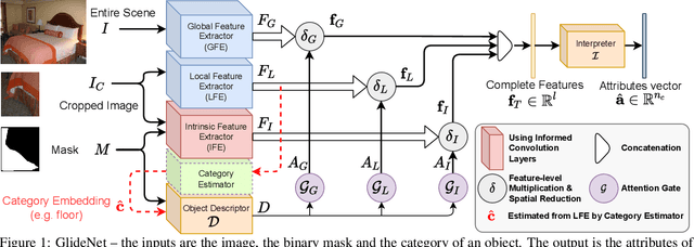 Figure 1 for GlideNet: Global, Local and Intrinsic based Dense Embedding NETwork for Multi-category Attributes Prediction