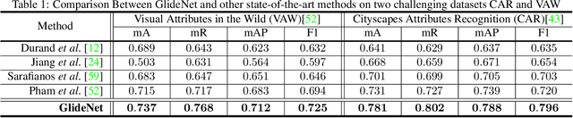 Figure 2 for GlideNet: Global, Local and Intrinsic based Dense Embedding NETwork for Multi-category Attributes Prediction