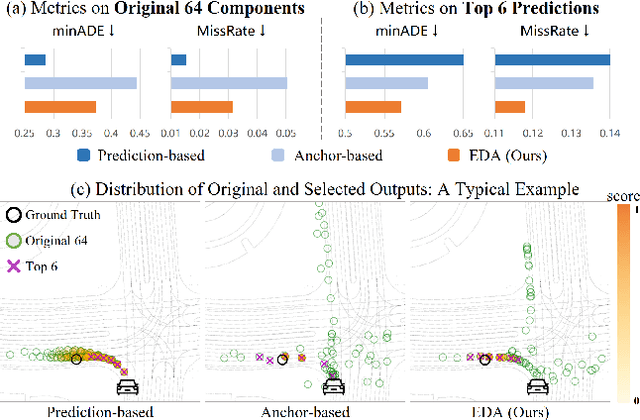 Figure 1 for EDA: Evolving and Distinct Anchors for Multimodal Motion Prediction