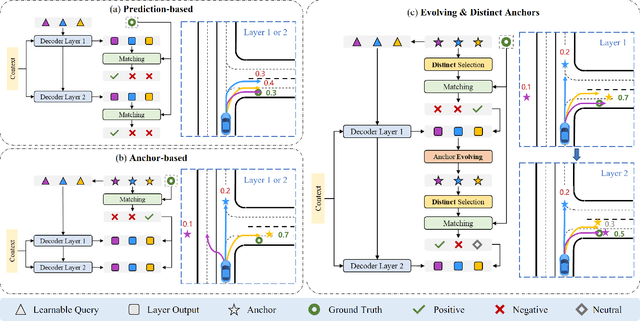 Figure 3 for EDA: Evolving and Distinct Anchors for Multimodal Motion Prediction