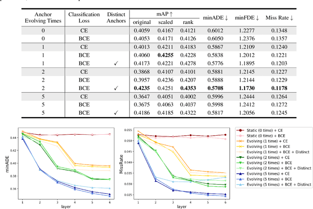 Figure 2 for EDA: Evolving and Distinct Anchors for Multimodal Motion Prediction