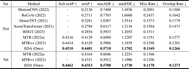 Figure 4 for EDA: Evolving and Distinct Anchors for Multimodal Motion Prediction