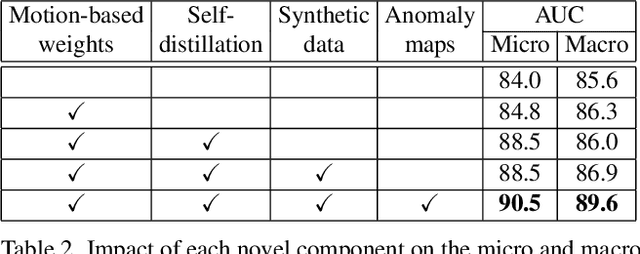 Figure 4 for Self-Distilled Masked Auto-Encoders are Efficient Video Anomaly Detectors