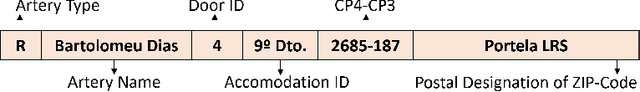 Figure 1 for Improving Address Matching using Siamese Transformer Networks