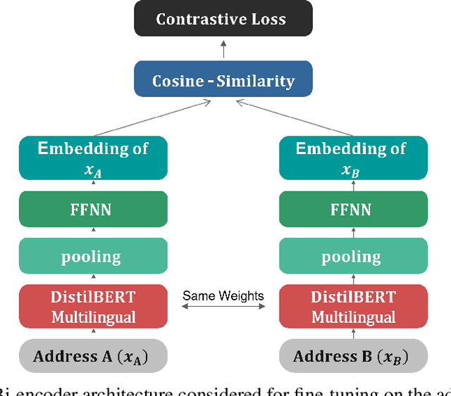 Figure 3 for Improving Address Matching using Siamese Transformer Networks