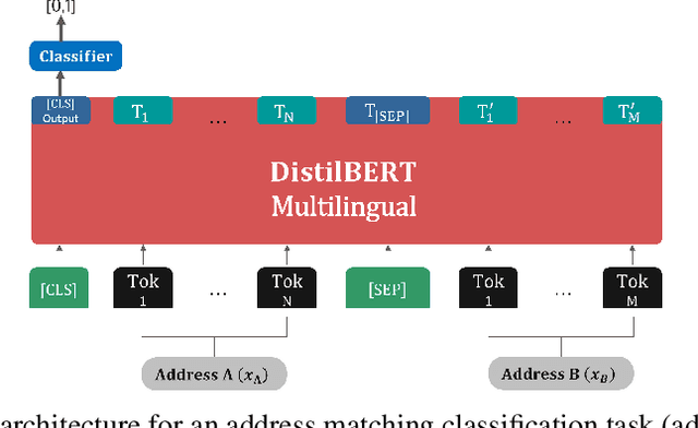 Figure 4 for Improving Address Matching using Siamese Transformer Networks