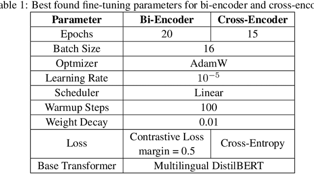 Figure 2 for Improving Address Matching using Siamese Transformer Networks