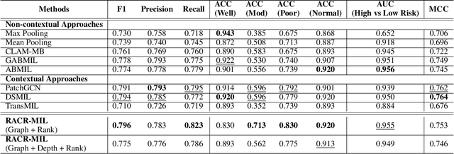 Figure 1 for RACR-MIL: Weakly Supervised Skin Cancer Grading using Rank-Aware Contextual Reasoning on Whole Slide Images