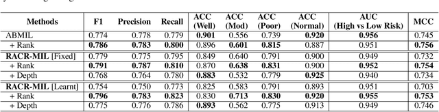 Figure 3 for RACR-MIL: Weakly Supervised Skin Cancer Grading using Rank-Aware Contextual Reasoning on Whole Slide Images