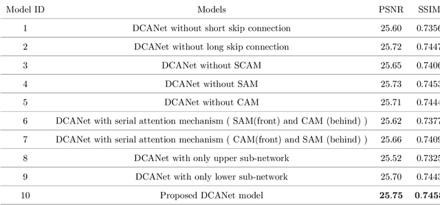 Figure 4 for DCANet: Dual Convolutional Neural Network with Attention for Image Blind Denoising