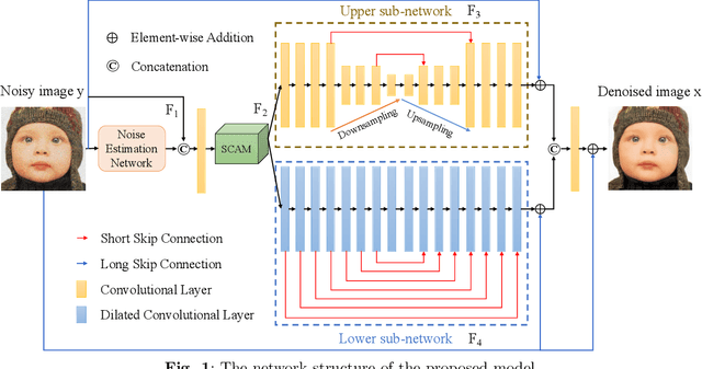 Figure 1 for DCANet: Dual Convolutional Neural Network with Attention for Image Blind Denoising