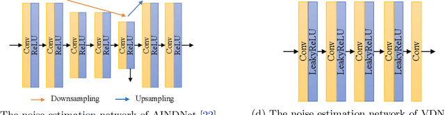 Figure 3 for DCANet: Dual Convolutional Neural Network with Attention for Image Blind Denoising