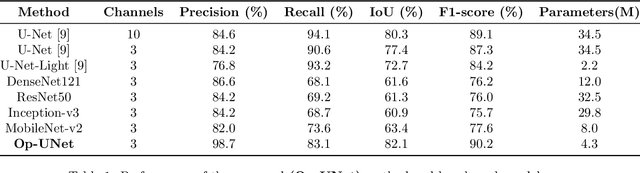 Figure 2 for Improved Active Fire Detection using Operational U-Nets