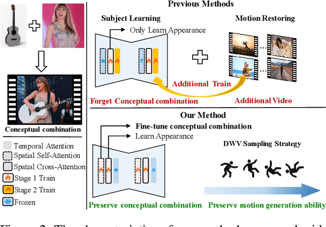Figure 2 for CustomCrafter: Customized Video Generation with Preserving Motion and Concept Composition Abilities
