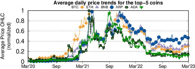 Figure 1 for Practical Forecasting of Cryptocoins Timeseries using Correlation Patterns