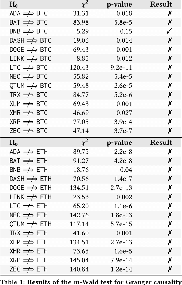 Figure 2 for Practical Forecasting of Cryptocoins Timeseries using Correlation Patterns