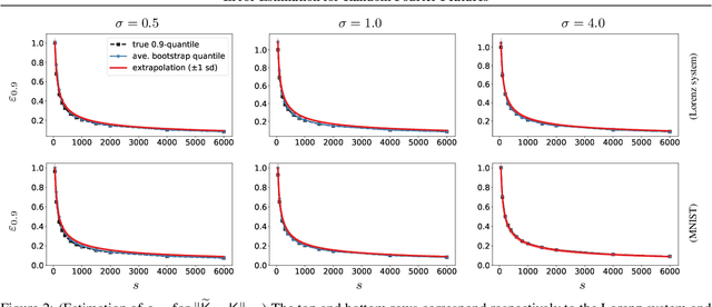 Figure 2 for Error Estimation for Random Fourier Features