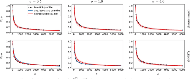 Figure 3 for Error Estimation for Random Fourier Features