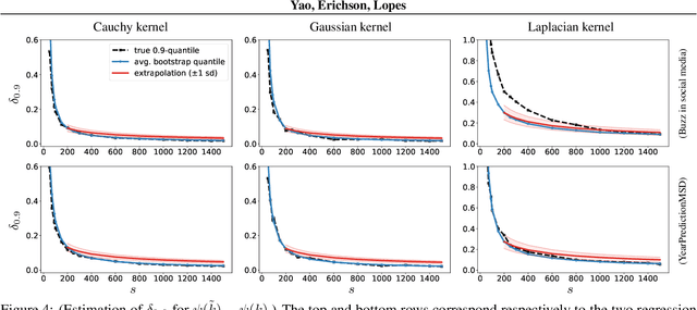 Figure 4 for Error Estimation for Random Fourier Features