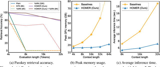 Figure 1 for Hierarchical Context Merging: Better Long Context Understanding for Pre-trained LLMs